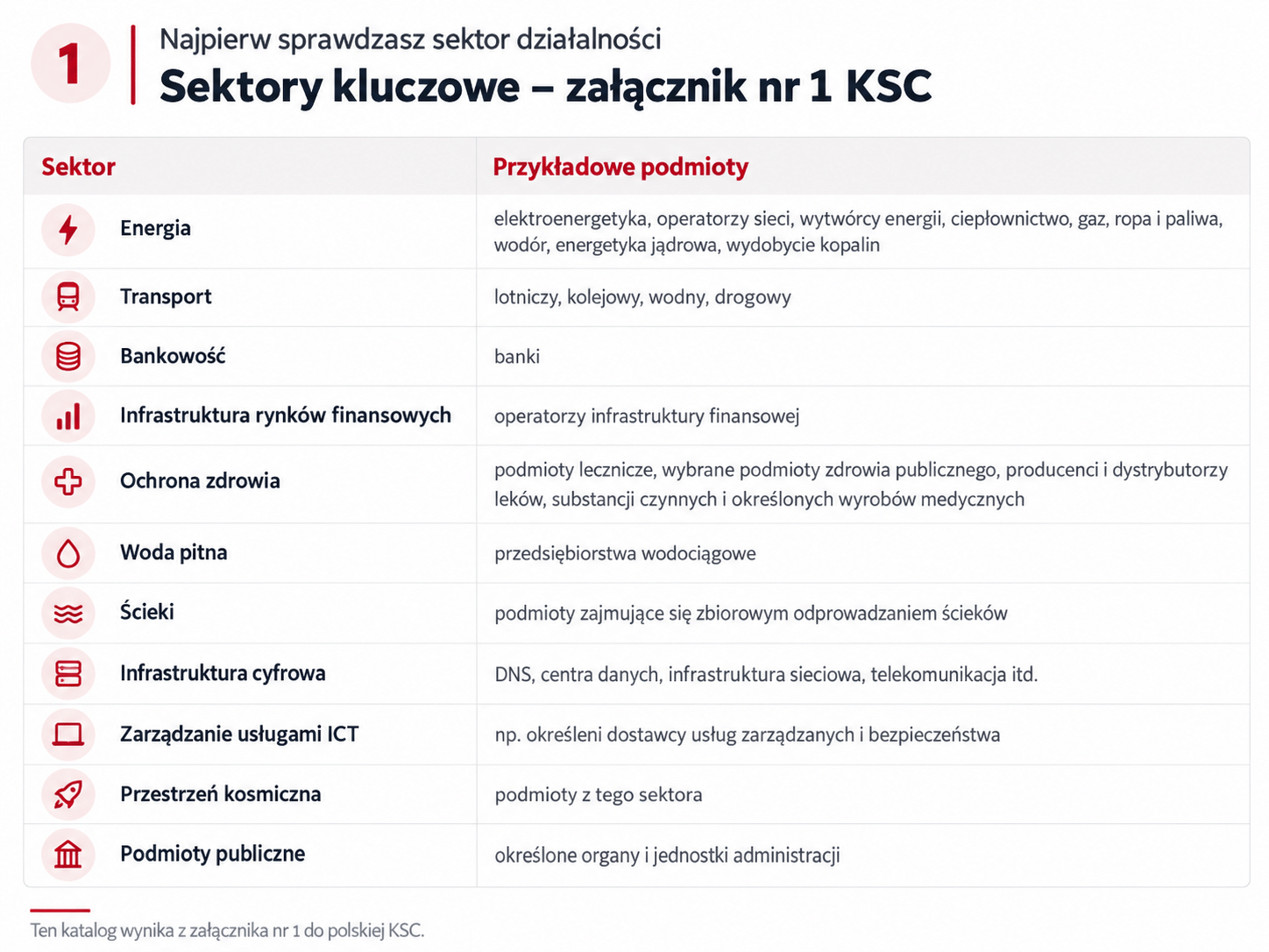 Sektory kluczowe objęte ustawą o Krajowym Systemie Cyberbezpieczeństwa – załącznik nr 1 KSC