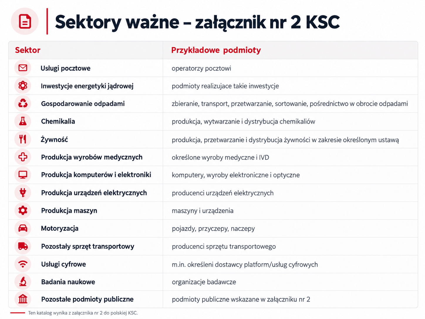 Sektory ważne objęte ustawą o Krajowym Systemie Cyberbezpieczeństwa – załącznik nr 2 KSC