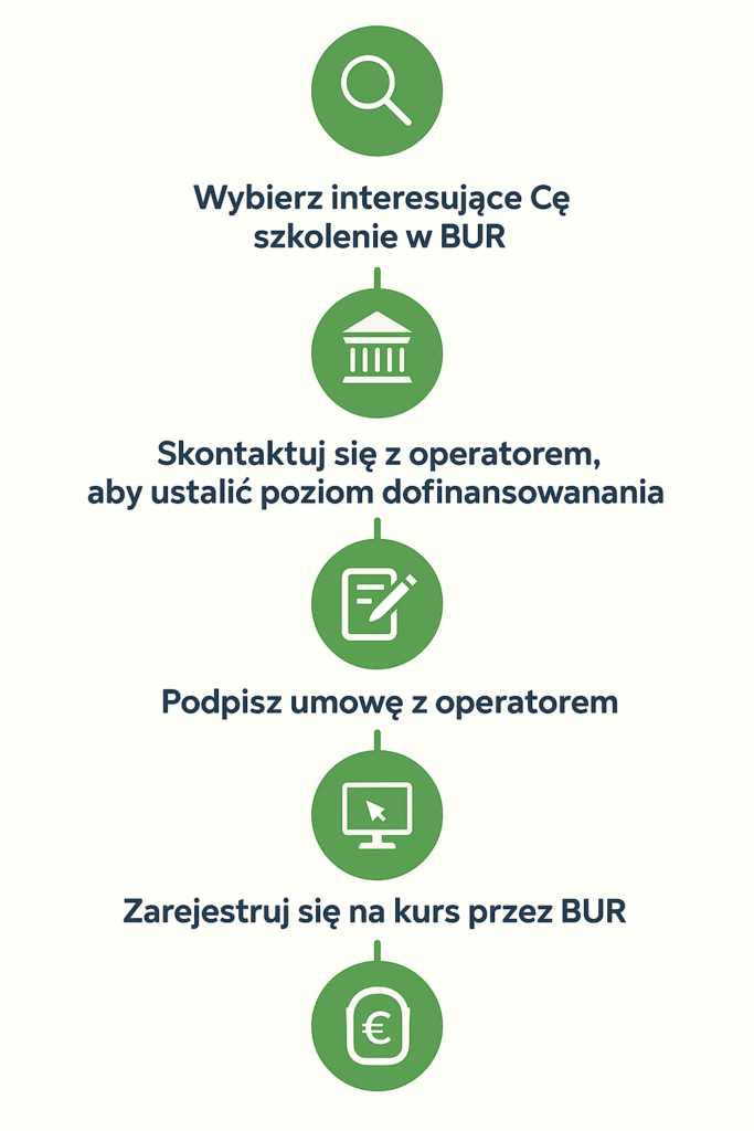 Etapy zapisu na szkolenie w BUR