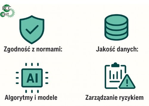 Infografika przedstawiająca cztery elementy audytu systemów sztucznej inteligencji: zgodność z normami, jakość danych, algorytmy i modele oraz zarządzanie ryzykiem – z ikonami symbolizującymi każdy obszar.