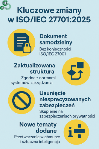 Infografika przedstawiająca kluczowe zmiany w normie ISO/IEC 27701:2025: dokument samodzielny bez konieczności ISO/IEC 27001, zaktualizowana struktura zgodna z systemami zarządzania, usunięcie niesprecyzowanych zabezpieczeń oraz dodanie nowych tematów – przetwarzania w chmurze i sztucznej inteligencji. Widoczne logo PCC-Cert w górnym rogu.