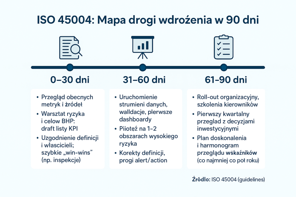 Infografika prezentująca trzy główne korzyści z wdrożenia ISO 45004: wyższą efektywność BHP, lepsze monitorowanie ryzyk i większe zaangażowanie pracowników.