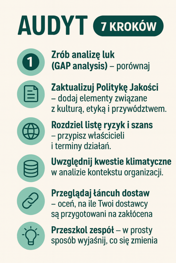 Infografika przedstawiająca 7 kroków audytu systemu jakości: analiza luk, aktualizacja polityki jakości, lista ryzyk i szans, kwestie klimatyczne, zarządzanie danymi, łańcuch dostaw oraz szkolenie zespołu – w układzie graficznym z ikonami i numeracją.