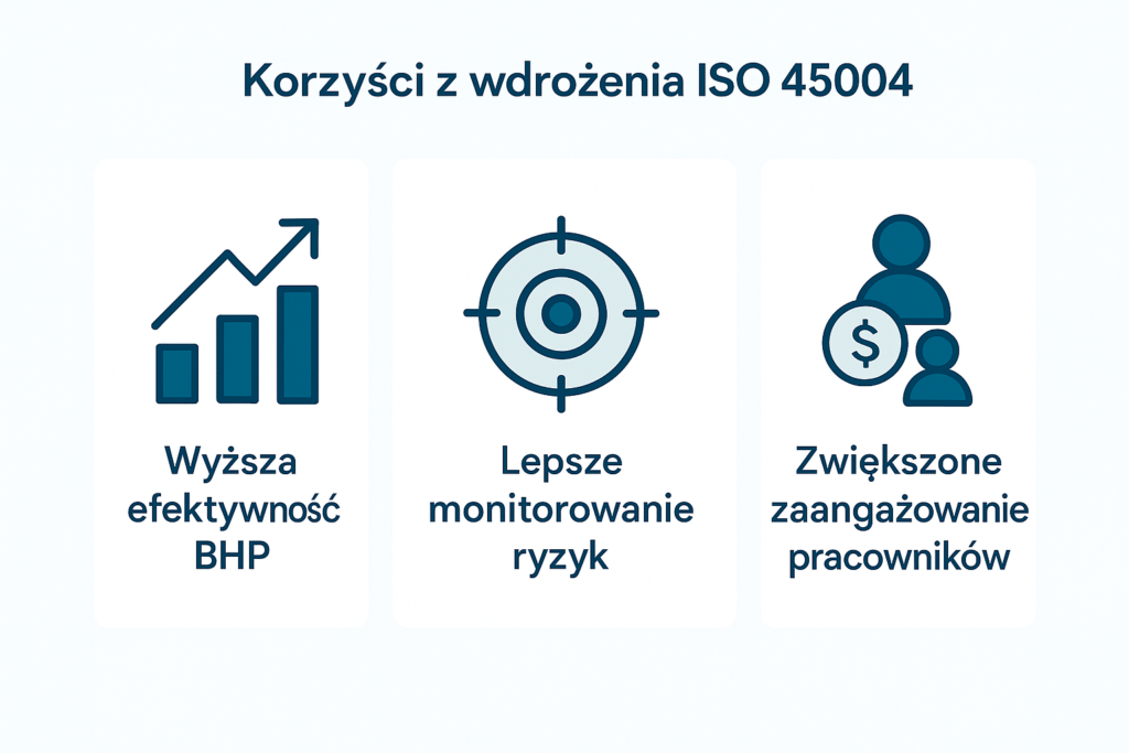 Schemat wdrożenia normy ISO 45004 w 90 dni przedstawiony w trzech etapach: 0–30 dni – przegląd metryk i warsztat ryzyka, 31–60 dni – uruchomienie danych i pilotaż, 61–90 dni – roll-out organizacyjny i przegląd wskaźników.
