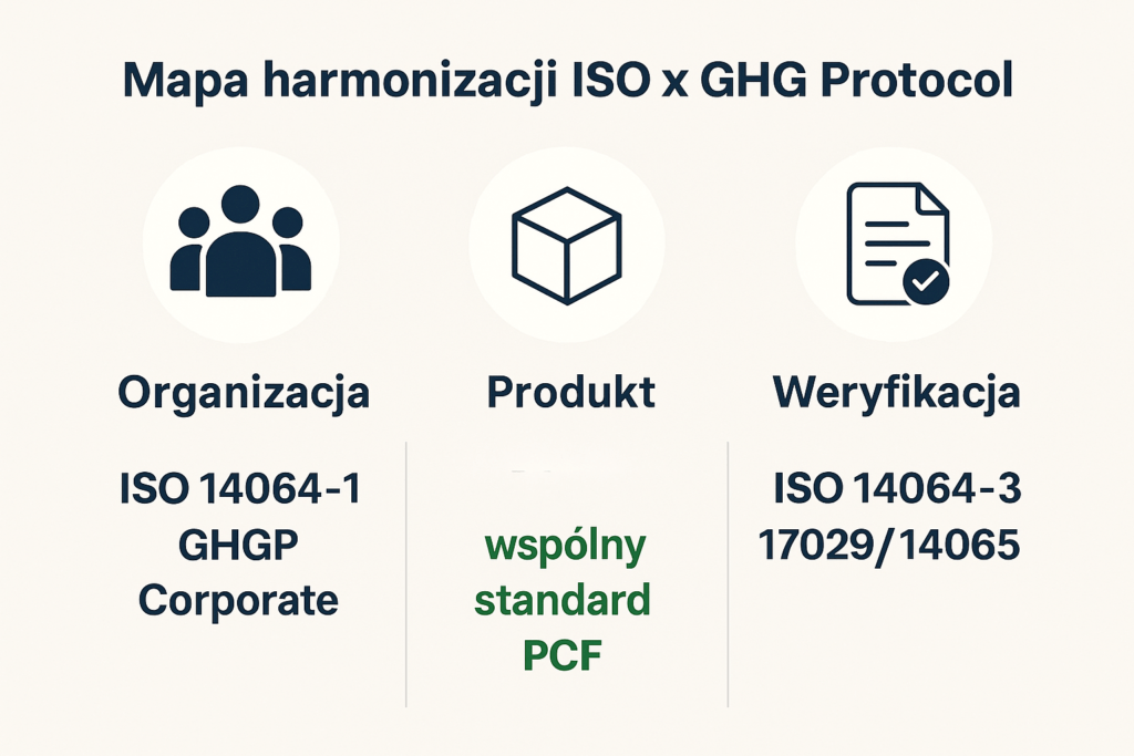 Infografika „Mapa harmonizacji ISO × GHG Protocol” w trzech sekcjach: Organizacja – ISO 14064-1 i GHGP Corporate (ikona ludzi); Produkt – zapowiedź wspólnego standardu PCF (ikona sześcianu); Weryfikacja – ISO 14064-3 oraz 17029/14065 (ikona dokumentu z haczykiem).