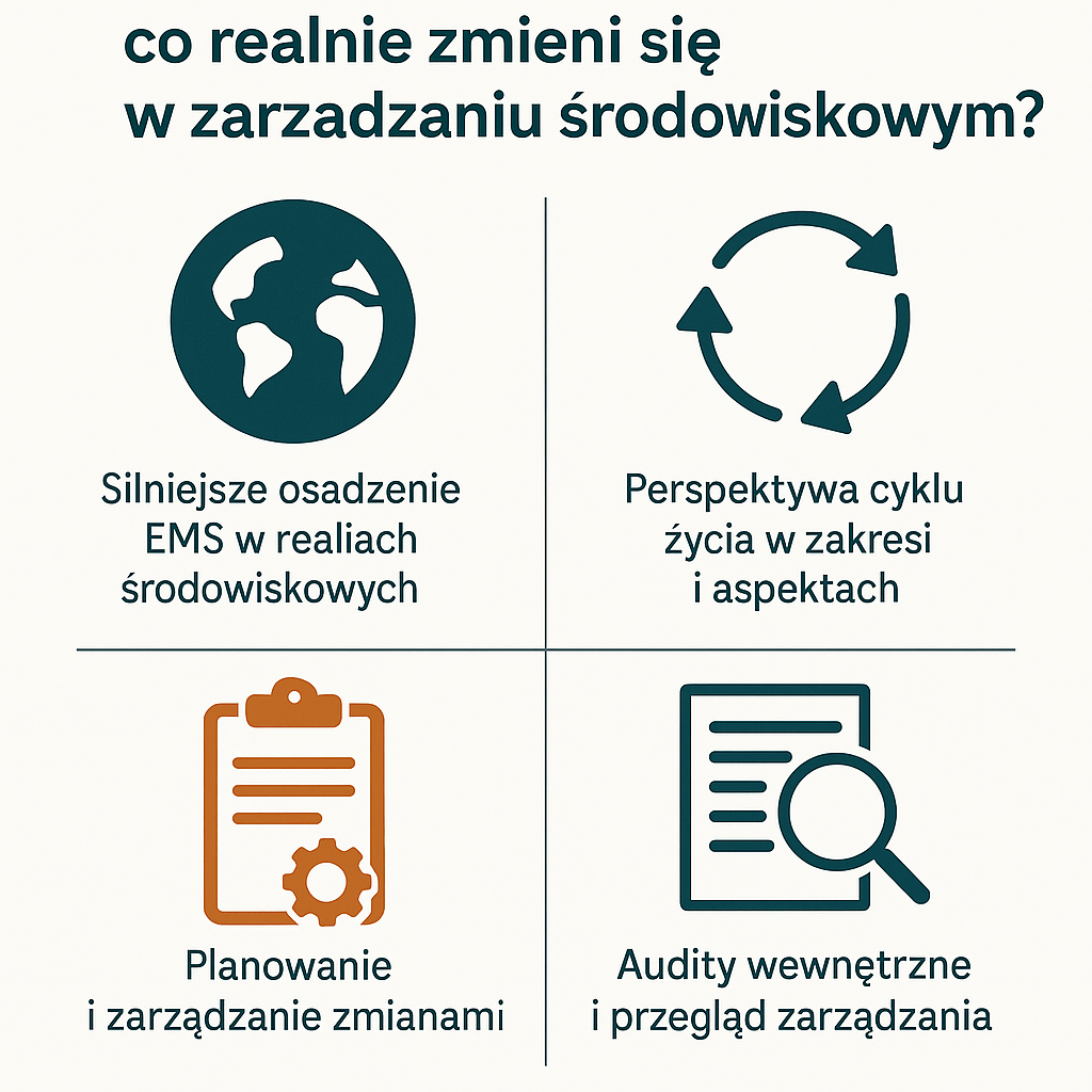 Infografika przedstawiająca kluczowe zmiany w zarządzaniu środowiskowym zgodnie z projektowaną normą ISO 14001:2026 – nowe wymagania dotyczące cyklu życia, zarządzania zmianą oraz auditów wewnętrznych.