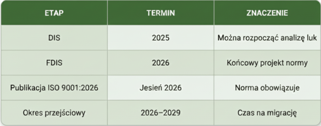 Infografika przedstawiająca harmonogram aktualizacji ISO 9001:2026: DIS w 2025 r., FDIS w 2026 r., publikacja normy jesienią 2026 oraz okres przejściowy 2026–2029.