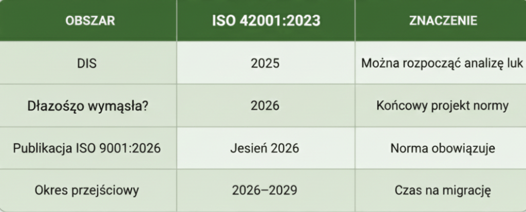 Tabela przedstawiająca kluczowe etapy i terminy związane z normą ISO 42001:2023, wraz z ich znaczeniem.