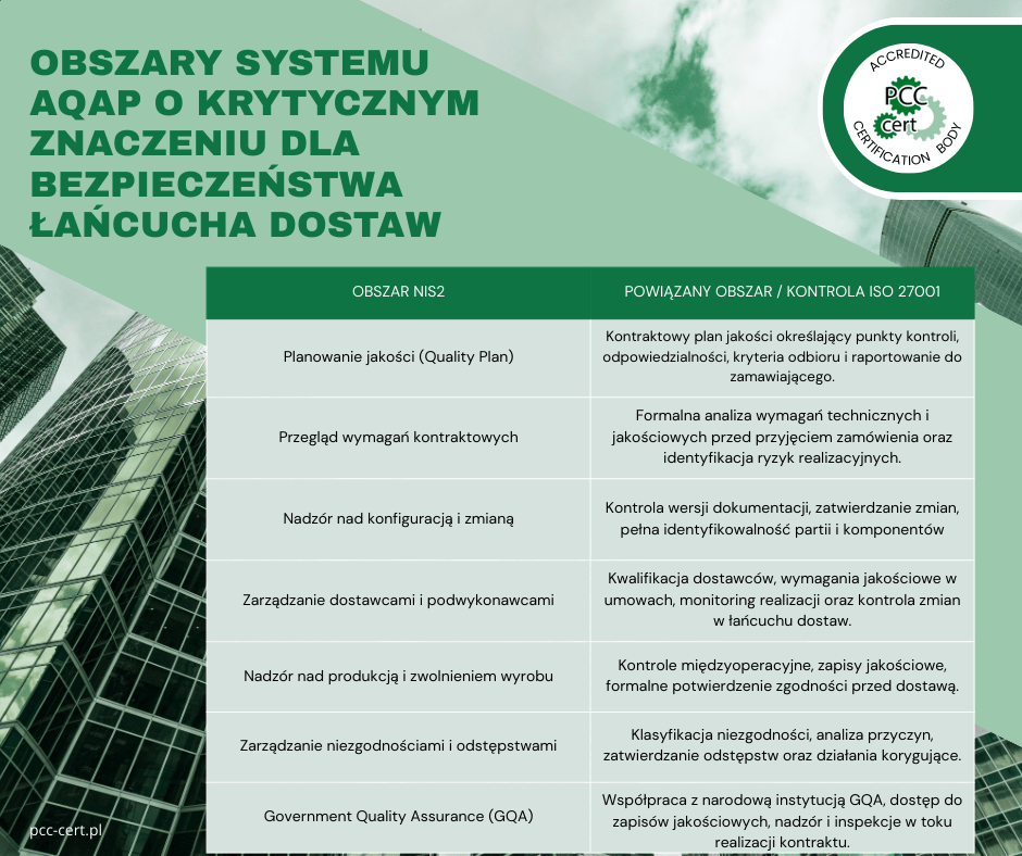 Tabela porównująca obszary systemu AQAP, dyrektywę NIS2 oraz kontrole ISO 27001 w kontekście bezpieczeństwa łańcucha dostaw.
