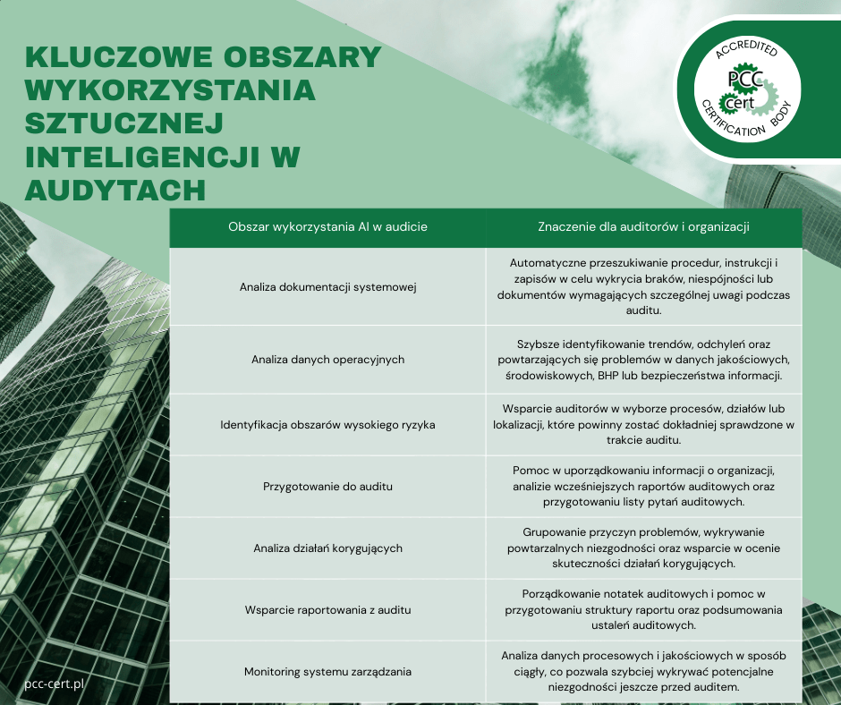 Kluczowe obszary wykorzystania sztucznej inteligencji w audytach – analiza dokumentacji, danych operacyjnych i identyfikacja ryzyk w systemach zarządzania