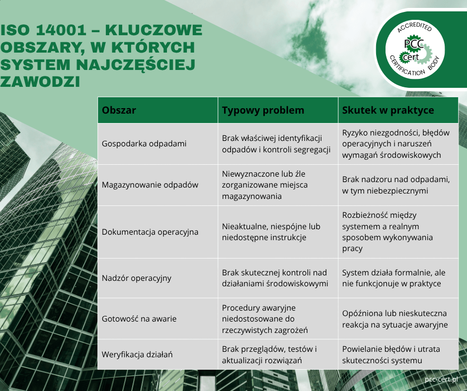 ISO 14001 – kluczowe obszary, w których system najczęściej zawodzi, tabela najczęstszych problemów i skutków w praktyce