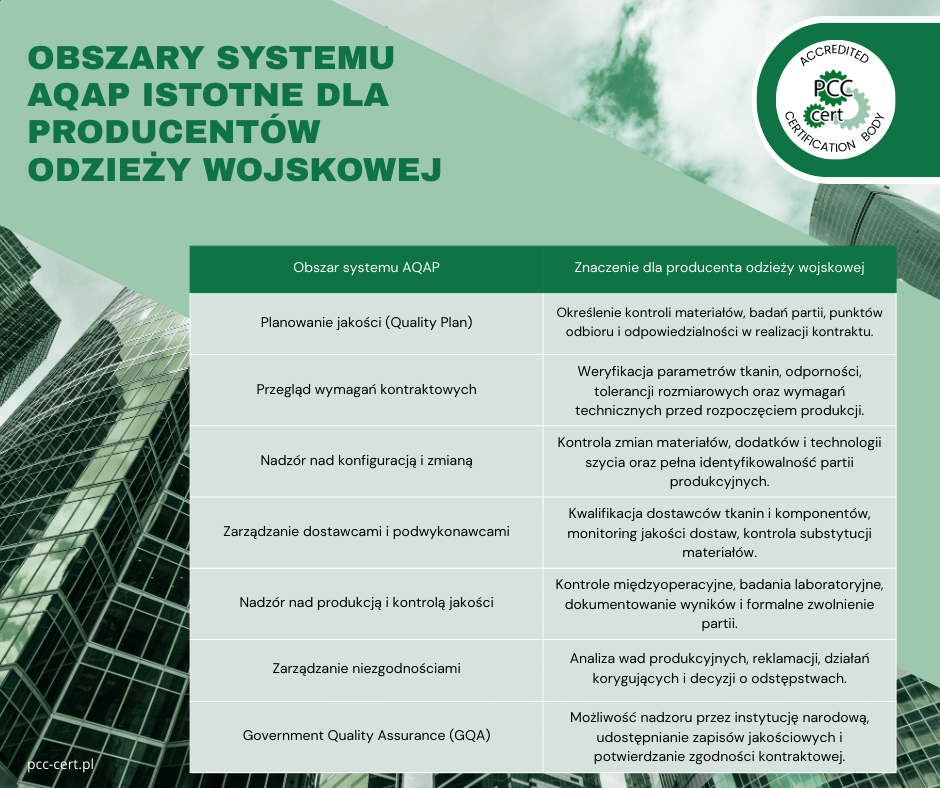 Infografika wyjaśniająca znaczenie AQAP dla producentów odzieży wojskowej, podkreślająca rolę pełnej identyfikowalności surowców, takich jak tkaniny i dodatki krawieckie.