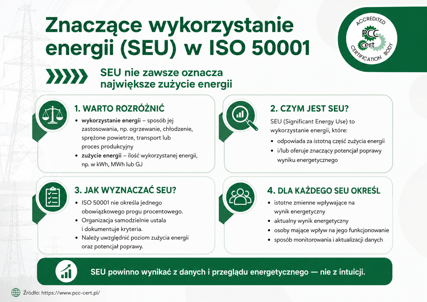 Znaczące wykorzystanie energii SEU w ISO 50001 – definicja, sposób wyznaczania i wymagane informacje