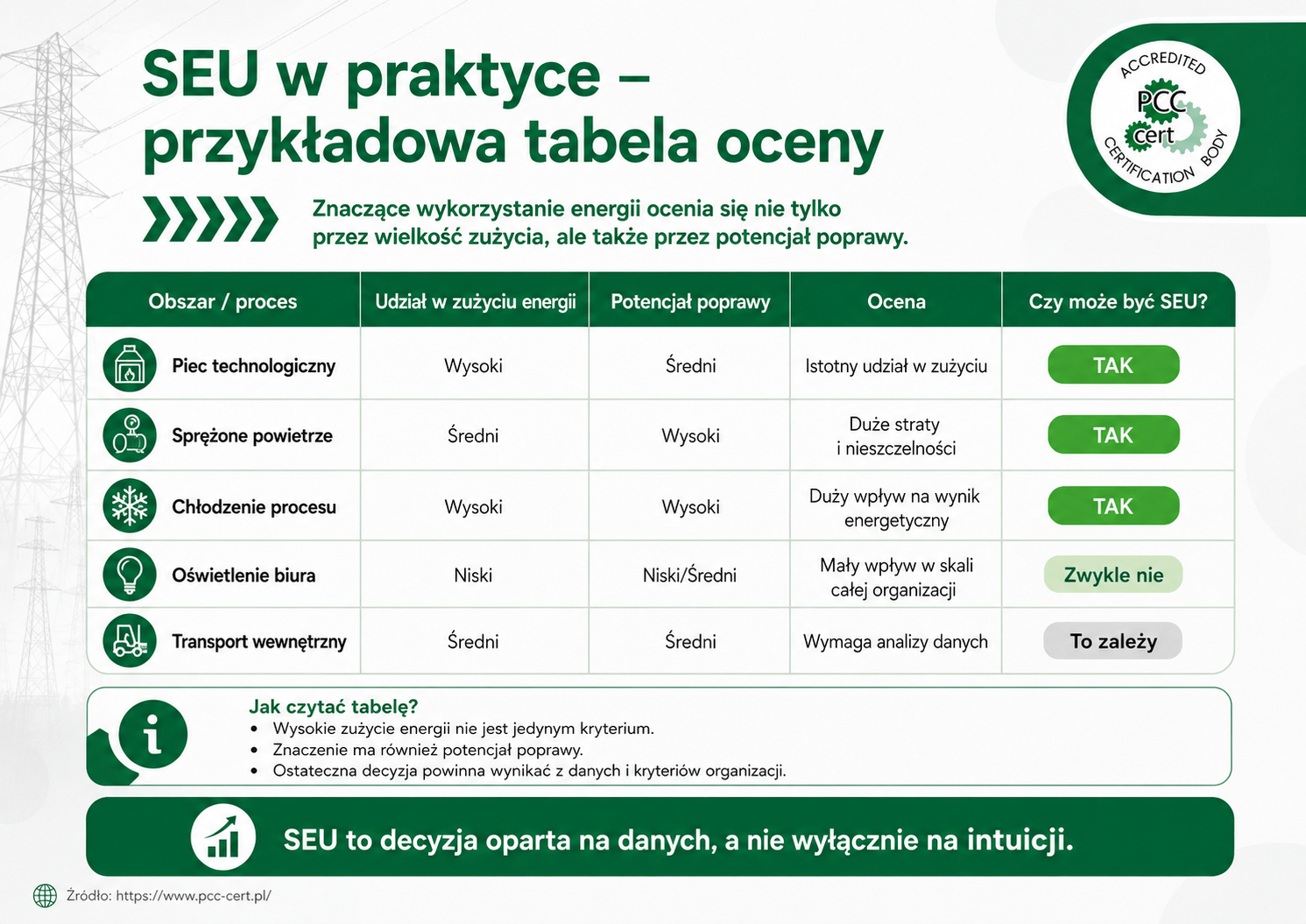 Przykładowa tabela oceny znaczącego wykorzystania energii SEU w ISO 50001