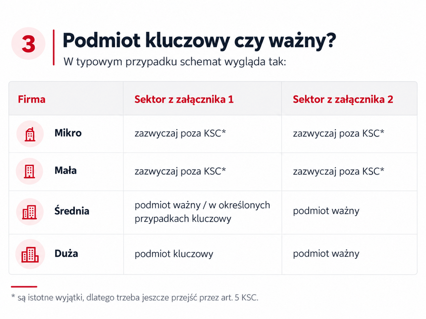Schemat klasyfikacji firmy jako podmiotu kluczowego lub ważnego według KSC