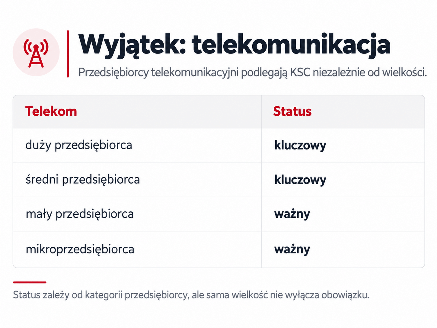 Klasyfikacja przedsiębiorców telekomunikacyjnych jako podmiotów kluczowych lub ważnych w KSC