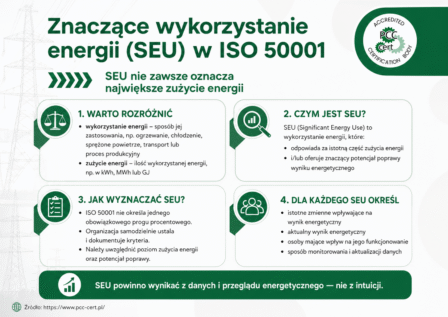 Co to jest SEU w ISO 50001?