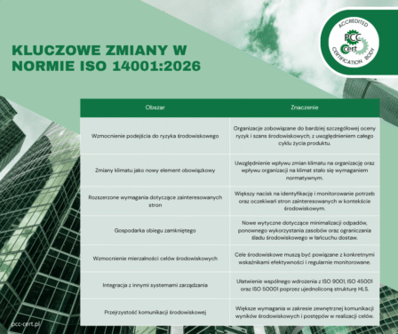 ISO 14001:2026 już opublikowana. Co się zmienia?