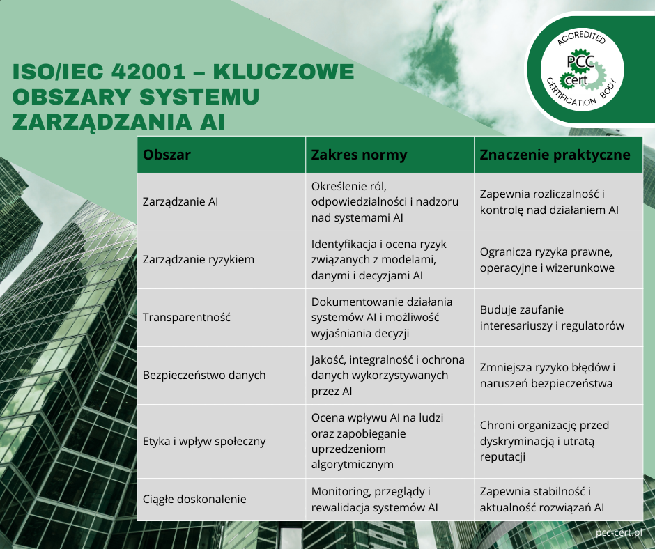 Kluczowe obszary systemu zarządzania AI zgodnie z normą ISO/IEC 42001